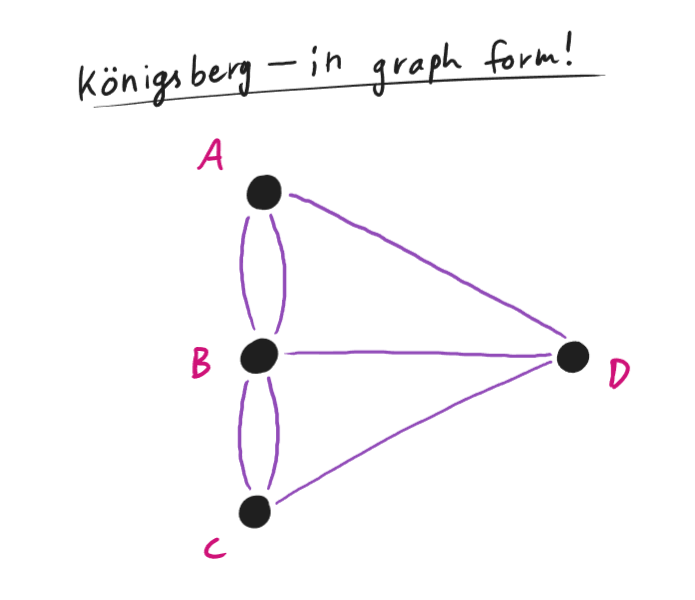 Königsberg in graph form