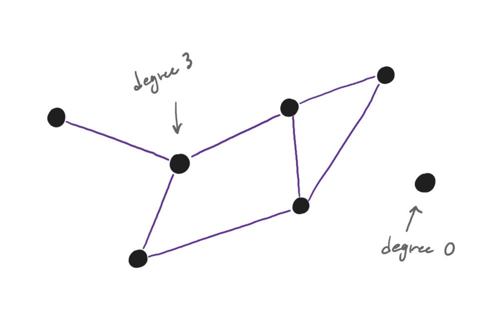 a graph showing the degree of two nodes