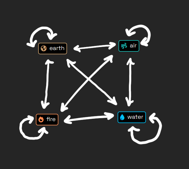connections between the initial elements in Finite Craft