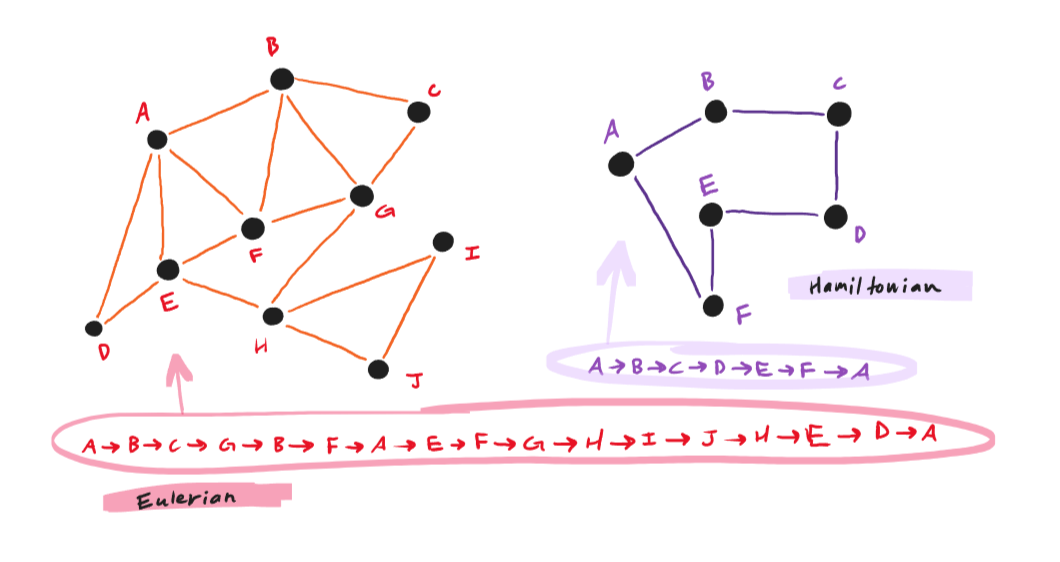 an Eulerian graph and a Hamiltonian graph, both labeled with the walk that makes them so