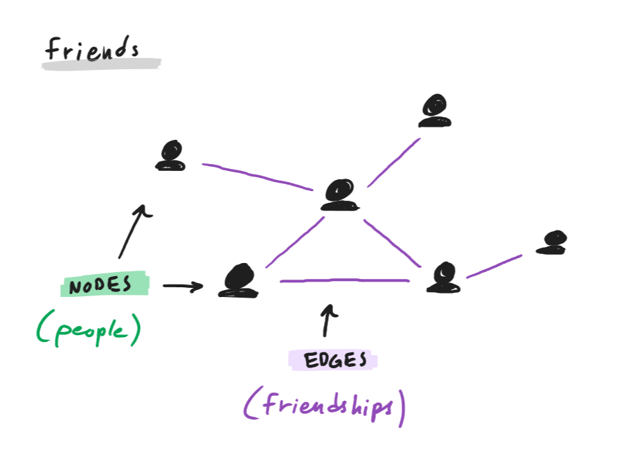 example graph: friends