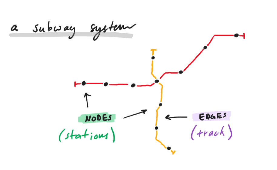 example graph: a subway system