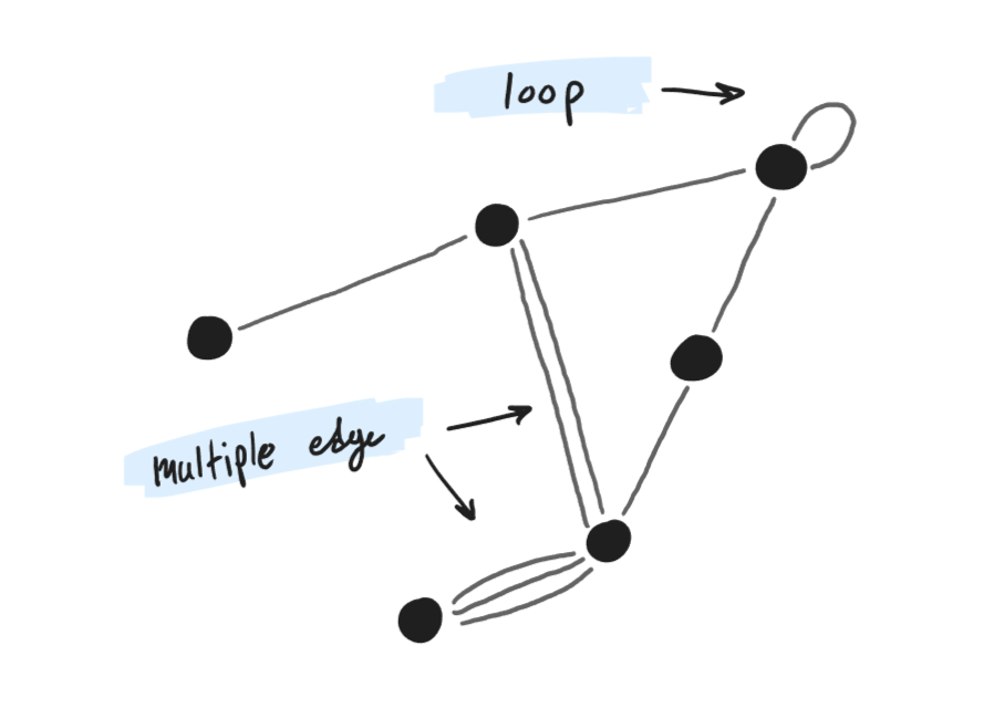 a graph with one loop and some multiple edges