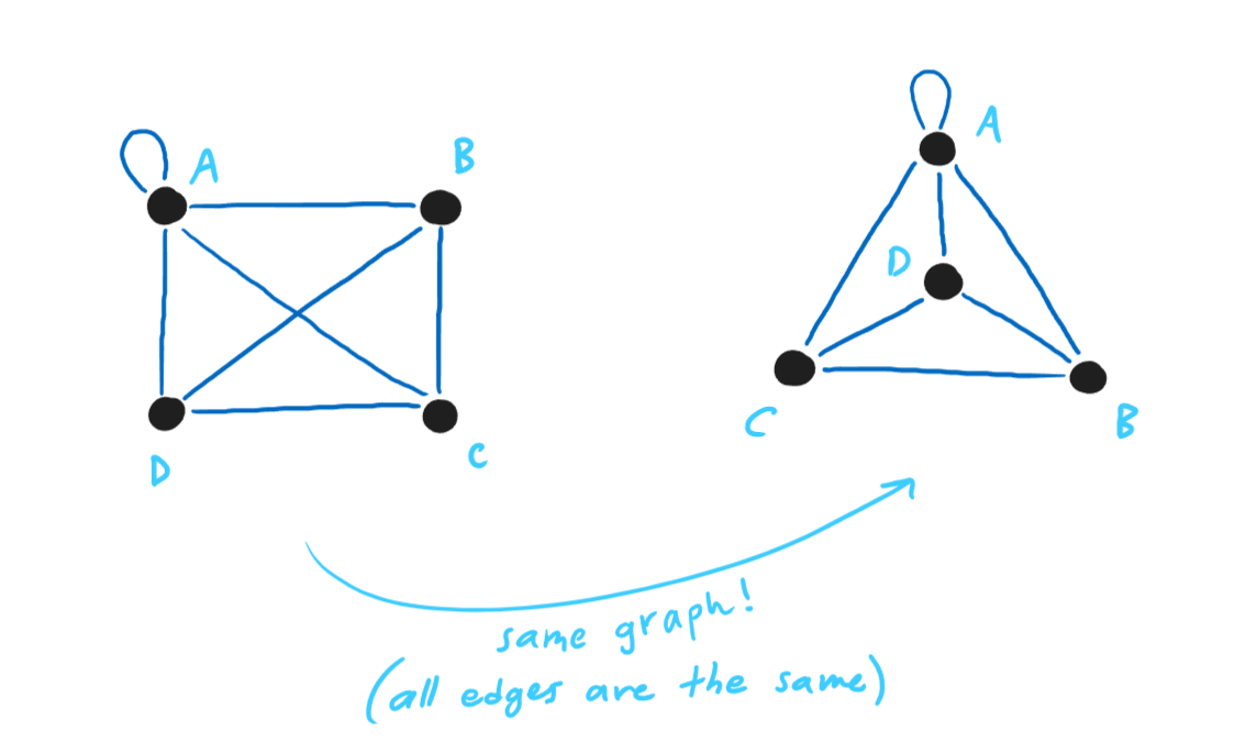 a non-planar graph redrawn as a planar graph